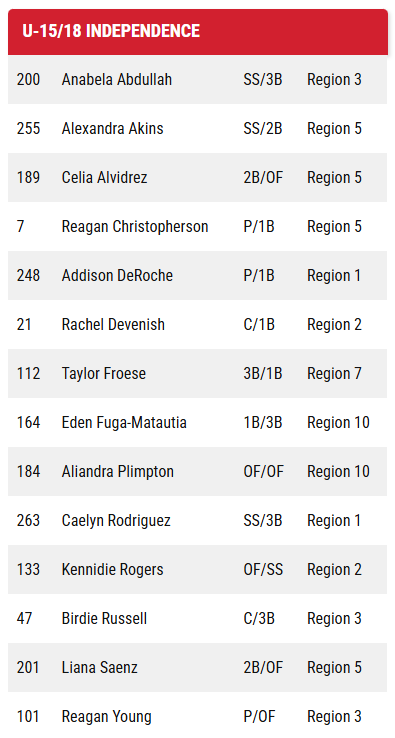 <a href="/USASoftball/">USA Softball</a> HPP U-15/18 INDEPENDENCE
🔥Lets Go! Can't wait to get to Florida to meet and compete with this team in just a few days!

<a href="/A2026Anabela/">AnabelaA2026</a> 
<a href="/AlexAkins2028/">Alexandra Akins 2028</a> 
<a href="/Celia2027/">Celia “Cici” Alvidrez</a> 
<a href="/AddisonDeroche/">Addison DeRoche 2027</a> 
<a href="/ReaReaC2029/">Reagan Christopherson 2029</a> 
<a href="/RachDevenish/">Rachel Devenish</a> 
<a href="/taylorfroese1/">Taylor Froese</a> 
Eden Fuga-Matautia
<a href="/aliplimpton2027/">Ali Plimpton</a>