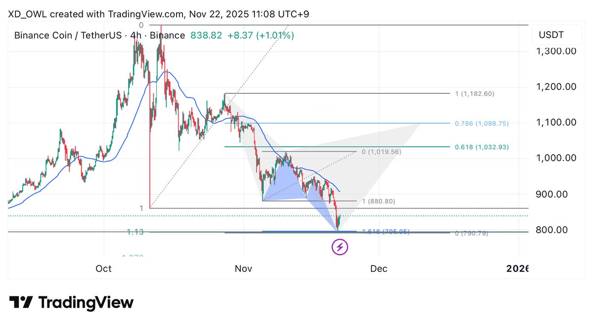 XD210K's tweet image. #binance update

#harmonic bullish 1.13 wave + deep 🦀 

maximum Cypher?