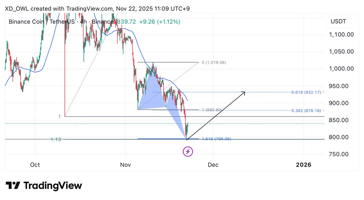 XD210K's tweet image. #binance update

#harmonic bullish 1.13 wave + deep 🦀 

maximum Cypher?
