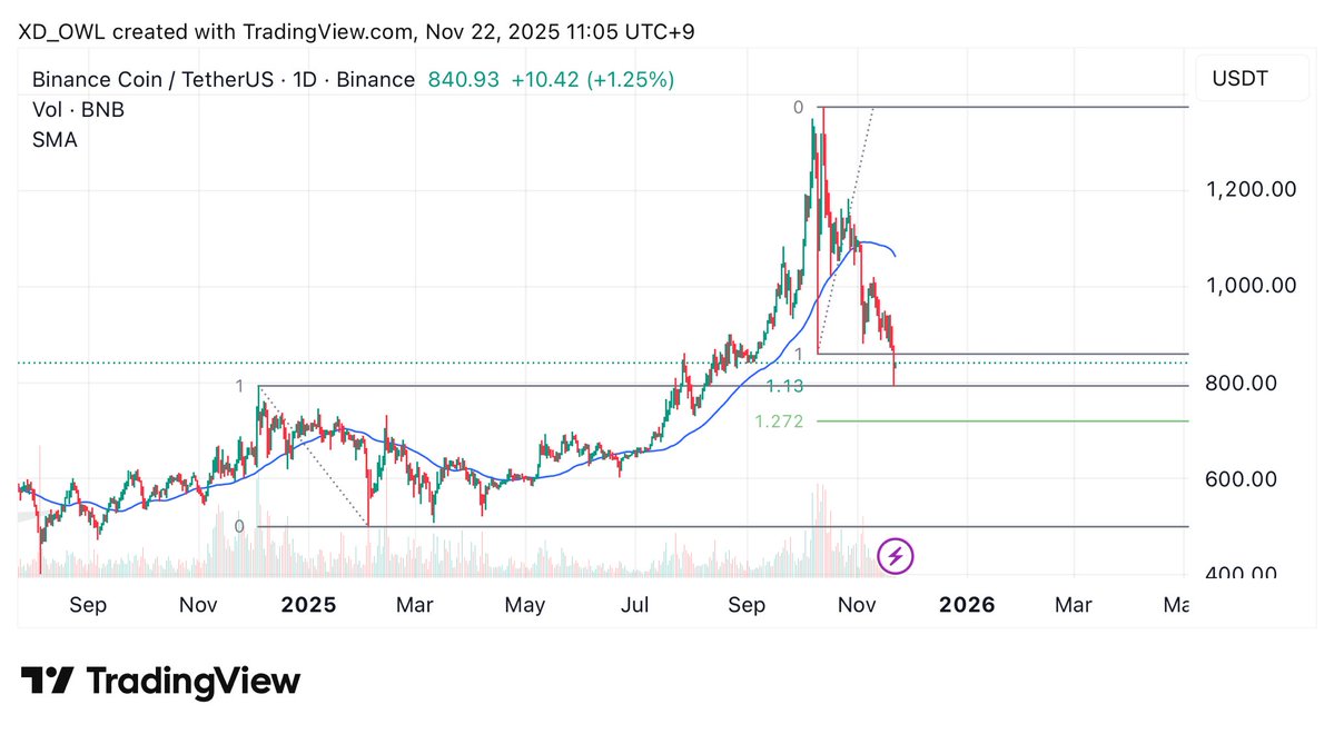 XD210K's tweet image. #binance update

#harmonic bullish 1.13 wave + deep 🦀 

maximum Cypher?