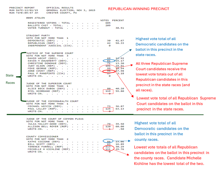 DataVolunteer's tweet photo. Here is an example of a Chester County precinct report from 2015 showing the pattern suspicious for vote flipping in both the state and county races.

To see this Chester County precinct report, click here:https://t.co/TF1FcSJe5Q

Our notes are added in red and blue. https://t.co/jJgkDy0pdb