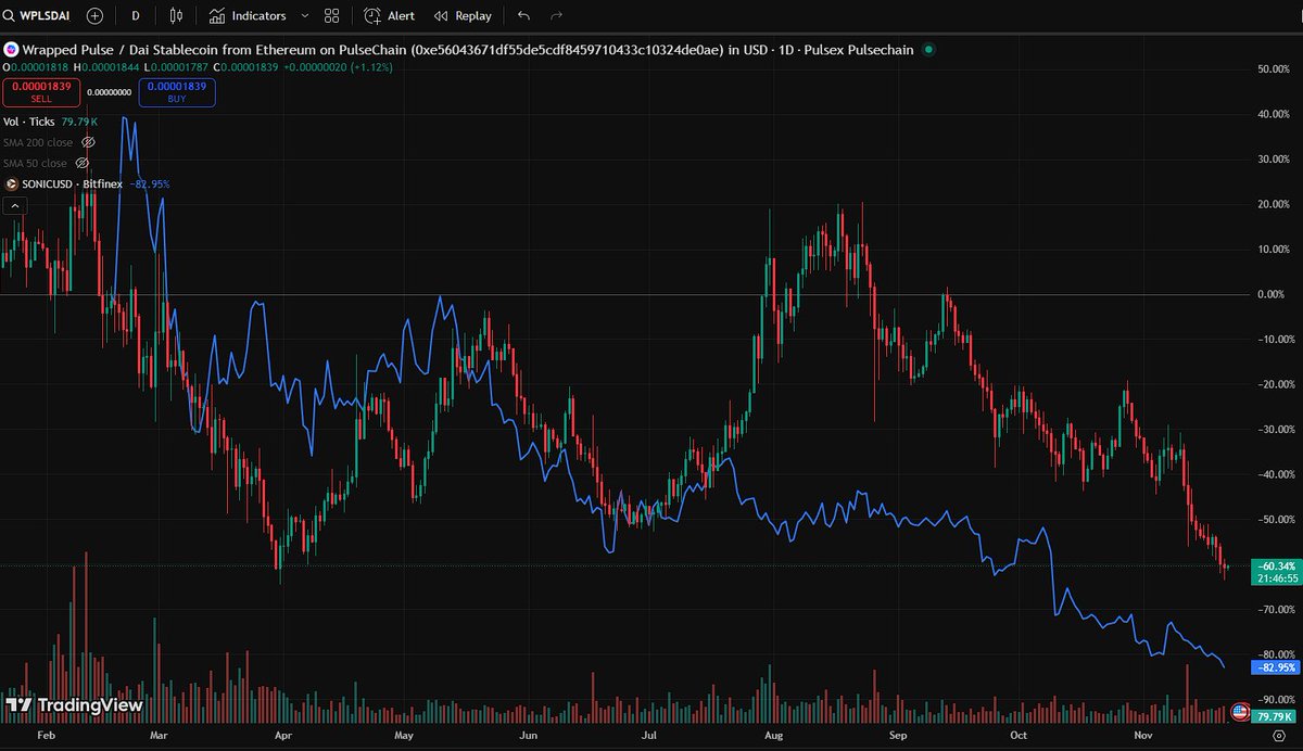 cryptosolv's tweet photo. #PulseChain, while you're busy crying yourself to sleep over the performance of $PLS this year, consider yourself lucky compared to the massive portion of crypto X that rotated to #Sonic earlier this year.

A rebranded $FTM, Sonic promised lightning fast TPS, a revolutionary incentive model for devs, and huge external investors, only for the $S chart to look like this next to $PLS ($S in blue).
Even with a block speed and gas fee that basically incentivizes arb bot activity and fake volume, they can barely scrape a few spots above Pulsechain on the 30d DEX volume metric.

Blockchains are tricky - community is what ultimately matters, and no matter how bad the charts, the PulseChain community just keeps on thriving. That's fundamentally what keeps chains alive and stops them from fading into obscurity, no amount of fancy tech and big promises can replace that.