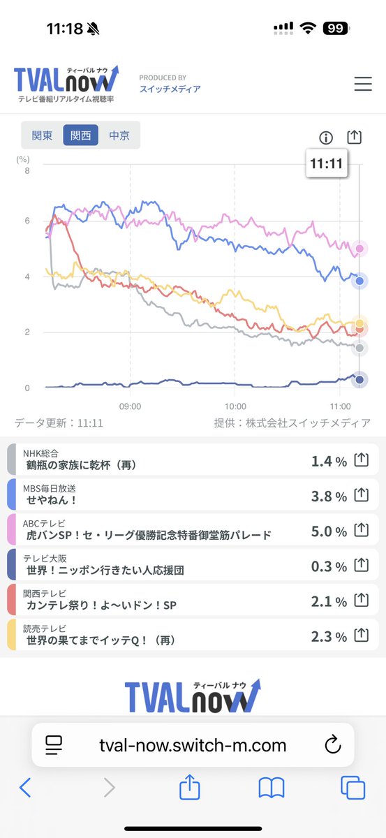 abc_hayashi_h's tweet image. 関西視聴率

土曜日の午前中の王者せやねんよりも、今日だけは朝日放送の阪神タイガースVパレード中継がナンバーワン！
