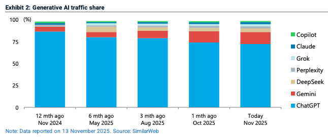 Fascinating chart demonstrating Gemini's growing share vs ChatGPT; via Chris Wood at Jefferies.

Ste