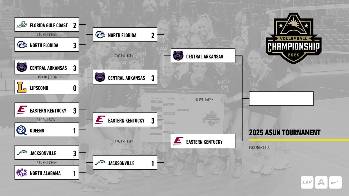 EKUVolleyball's tweet photo. The championship match is set.
EKU vs. Central Arkansas on Sunday at 1 pm.
#RISE https://t.co/V3FFFdf6GW
