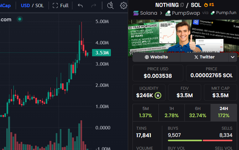 neuedward99's tweet photo. I predicted this would happen. $NOTHING stopping?

that’s just the thinking of people who don’t understand

In my previous post in the community, I said I believed $NOTHING would pump even harder and now look at it

congratulations to those who read my post in the community, chose to trust me, and held onto $NOTHING

Ca: F7pB3ZdfBnyFw2LRHydWEn9BmhEa5XihXLjhySFRpump