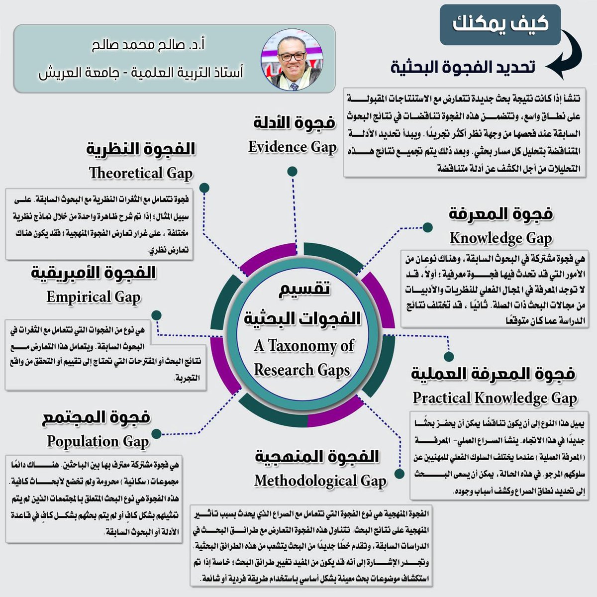 master_and_phd's tweet photo. كيف يمكنك تحديد الفجوة البحثية https://t.co/K4JE83Nt3l