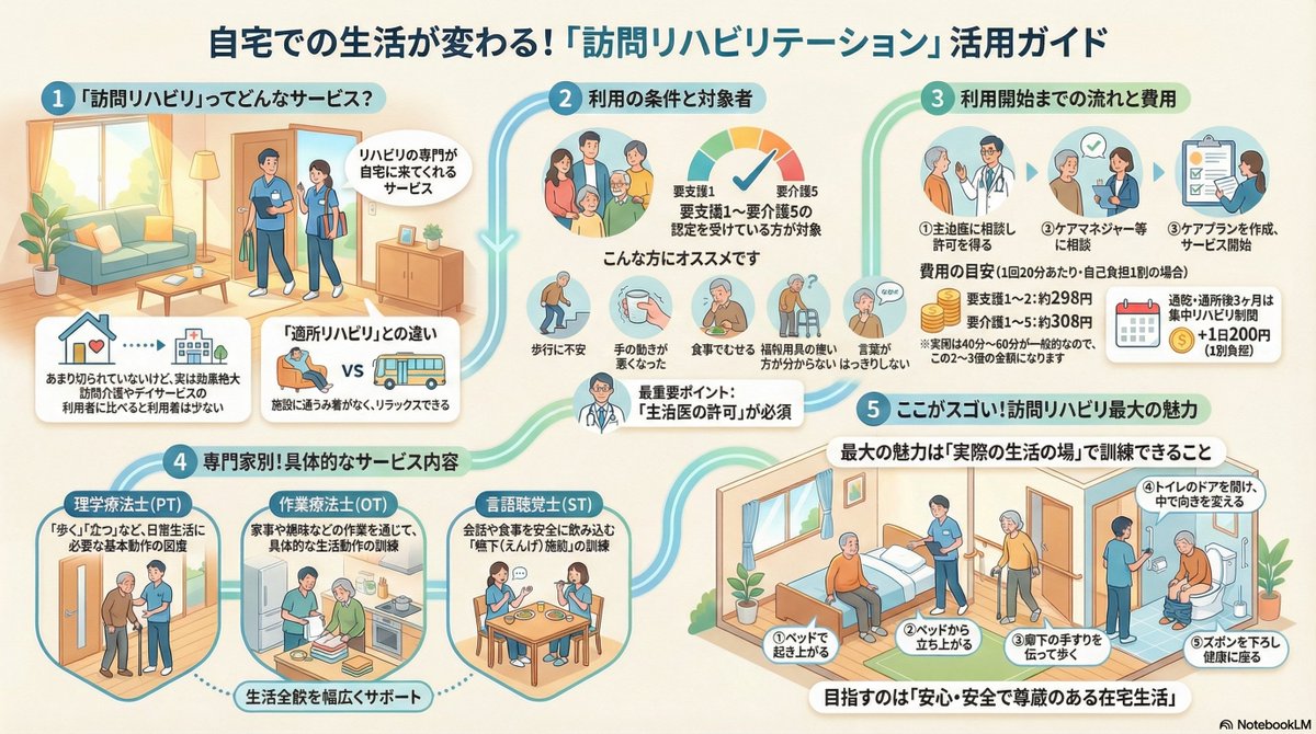 uenoacaacc's tweet image. さっきNotebookLMで使えるようになった「インフォグラフィック」機能で父に説明するための訪問リハビリの説明チラシを作ってもらった。
グーの音も出ないほどの完成度。日本語文字も完璧。
今AIは日の単位で進化している・・・
#NotebookLM