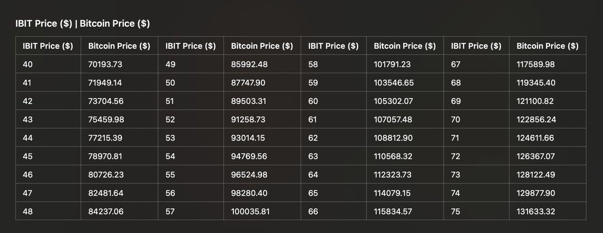holzzak777's tweet image. 어제는 11월 옵션 만기일이었고 다음 옵션 만기일인 12월 19일로 새로운 고래 포지션들이 오픈됐는데
가장 눈에 띄는게 비트임 $IBIT

저점 43 고점 52

지난 11월 만기까지는 $IBIT 저점이 53 였는데 (막판에 그거보다 확 더 밀렸지만)
이번에는 무려 43임

43이면 대략 75K 쯤인데
4월에 관세빔…
