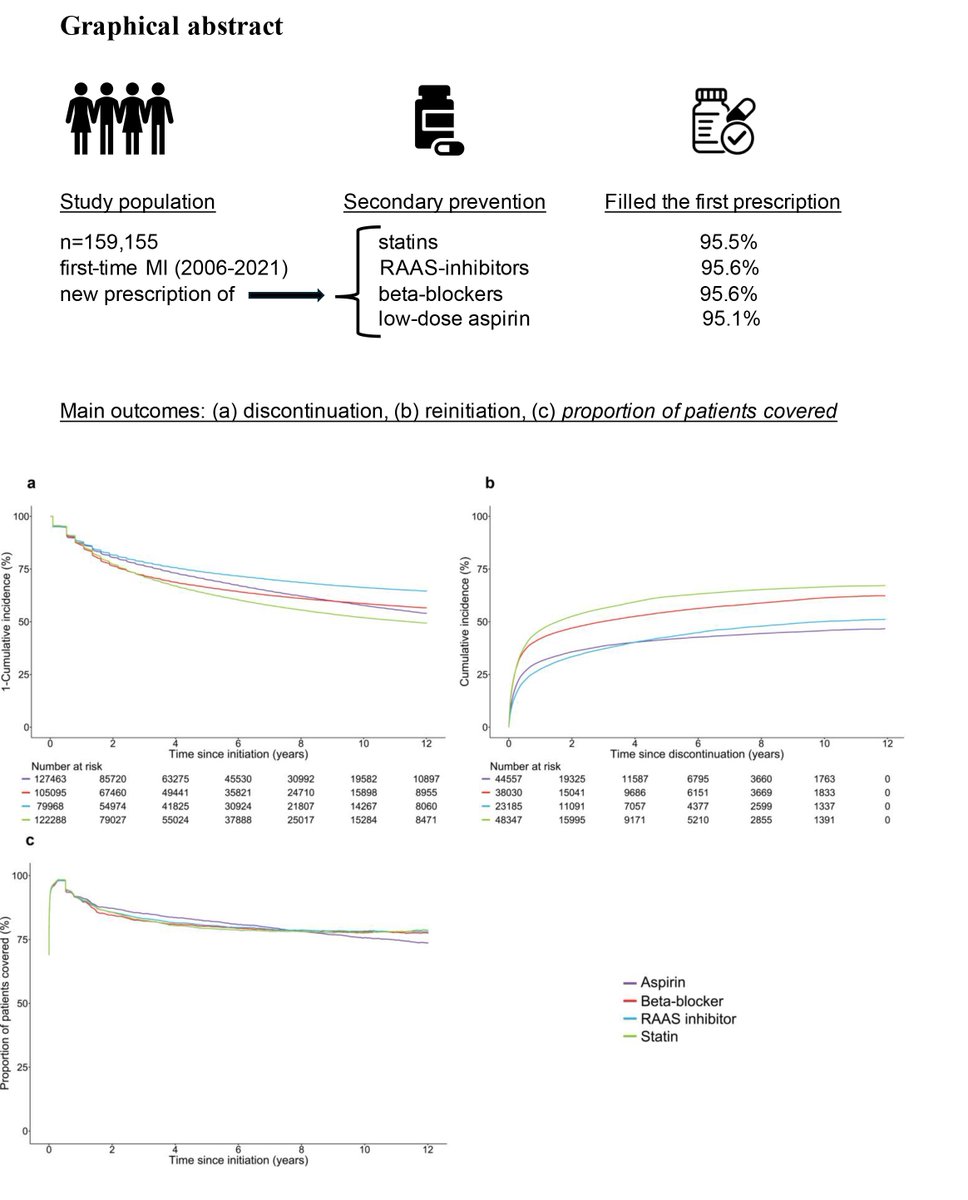 ESC_Journals's tweet image. Discontinuation of secondary prevention therapy after MI: new evidence from the nationwide #SWEDEHEART registry now published in #EHJPharmacotherapy 💊🔍 ow.ly/VN1t50XpsRt 

@EditorEHJCVP @FeliceGragnano