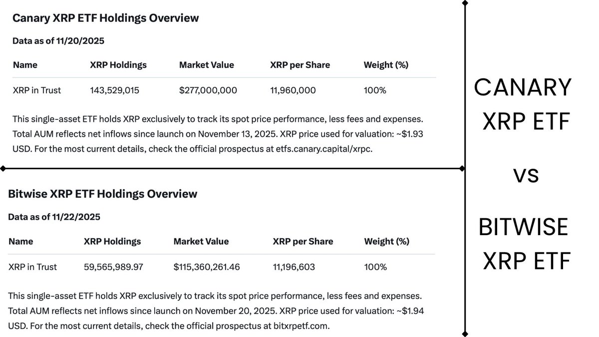 _XRPLegend's tweet image. 📈CANARY XRP ETF vs BITWISE XRP ETF