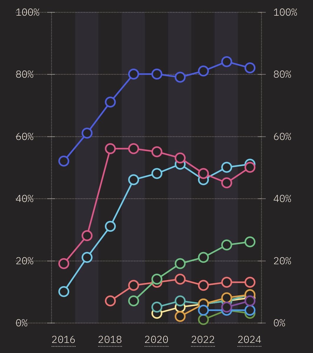 okady_hacker's tweet image. 久しぶりにState of JavaScriptみたら今(2024年時点)でもvueって意外と使われてるんだ。

最近のフロントはreactベースのものしか使ってなかったけど、vueのほうが時間かけてキャッチアップしたから愛着あってなんか嬉しい