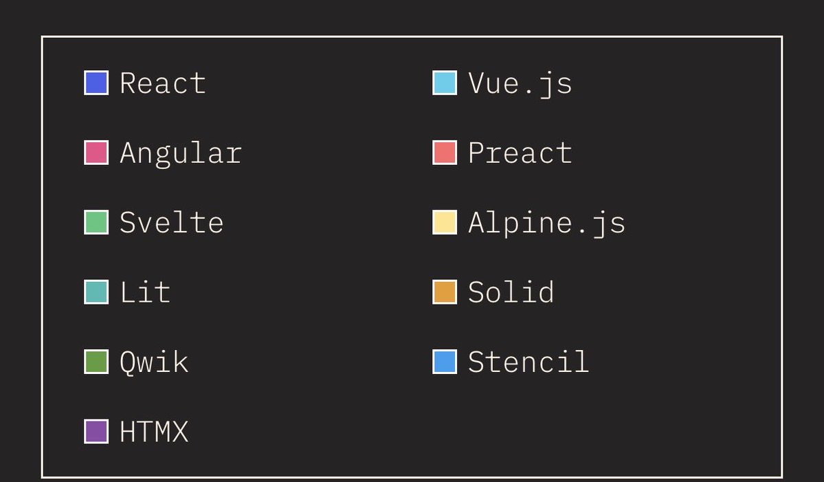 okady_hacker's tweet image. 久しぶりにState of JavaScriptみたら今(2024年時点)でもvueって意外と使われてるんだ。

最近のフロントはreactベースのものしか使ってなかったけど、vueのほうが時間かけてキャッチアップしたから愛着あってなんか嬉しい