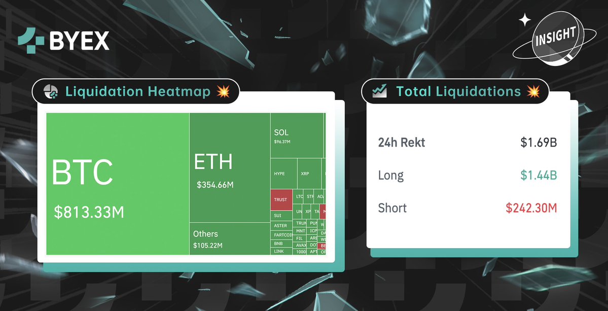 #佰易 洞察👀：

過去 24 小時全網 #爆倉 数据分布🟢

即刻交易合約 🔫

#加密新聞 #加密市場 #比特幣 🌎