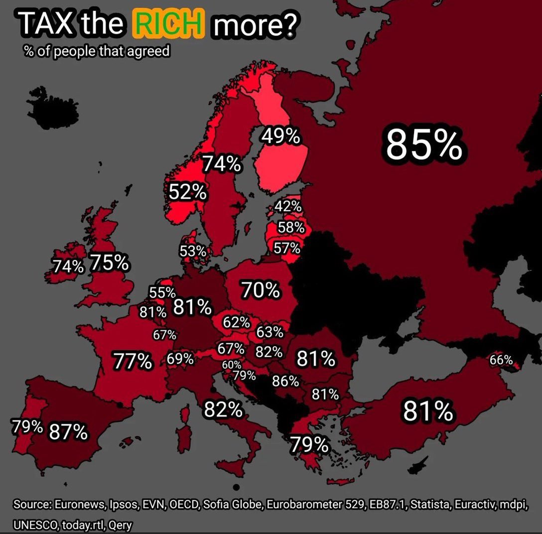 Percentage of people who naively believe that taxing the most successful more would increase tax revenue in their countries, instead of making entrepreneurs emigrate to countries that value innovation and jobs creation instead of punishing them.