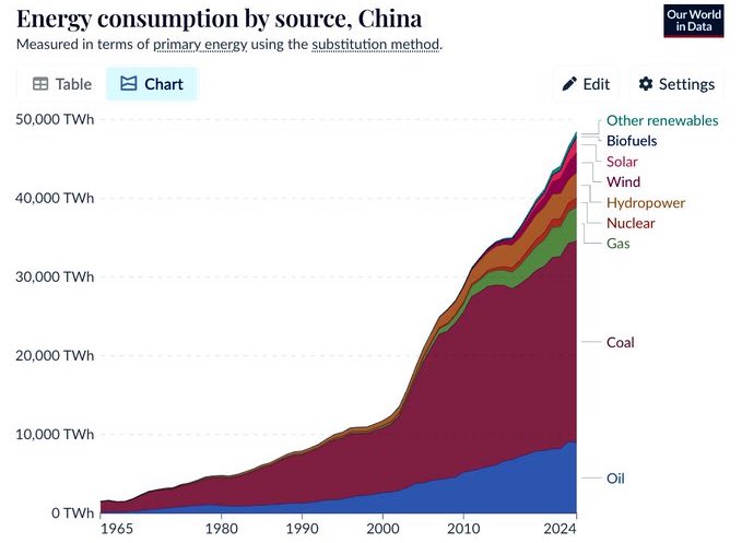 We have seen many charts showing us that China is the global leader in renewables. One needs really good eyes to spot them in this chart though. In reality it’s still mostly coal.

Europe is not the problem for the climate, can we please focus on growth and prosperity again?