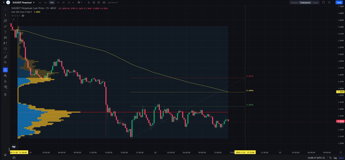 ScalpingX's tweet image. $SUI - Mcap 5.02B$ - 84%/ 295.1K votes Bullish

SC02 M15 - pending Short order. Entry lies within HVN + is not affected by any weak area, estimated stop-loss around 2.91%. The downtrend is in the 162nd cycle, decline amplitude 19.32%.

#TradingSetup #CryptoInsights
