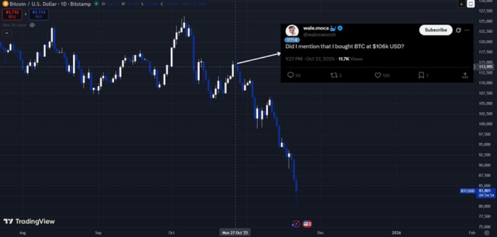 did you know if <a href="/waleswoosh/">wale.moca 🐳</a> didn’t buy his first full bitcoin at 106k, he could buy two full bitcoins by now?