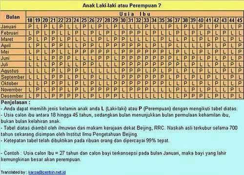 DrsamKmn's tweet image. The chart claims to be based 700 ys old manuscript from the Chinese imperial court in Beijing.

#Ramalan jantina bayi.
Cuma padankan umur ibu &amp;amp; bulan kehamilan.  
Contoh: Umur 27, hamil Januari → Perempuan 
Tak sahih, tapi seronok cuba!  
#Prediction #pregnant