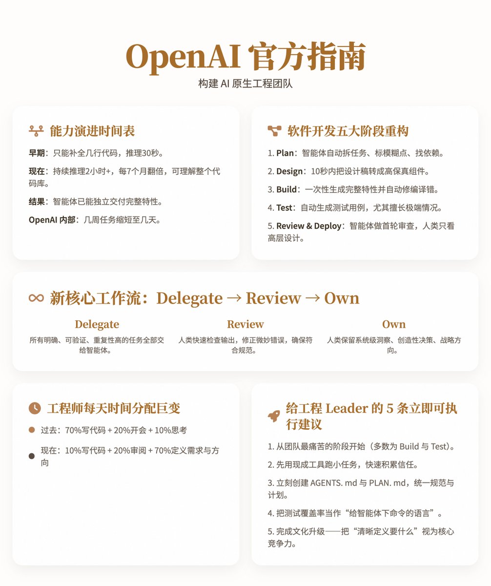 OpenAI 官方指南:建構AI 原生工程團隊
2025年軟體開發已正式進入「智能體主導執行、人類負責審閱與決策」的時代。整個軟體開發生命週期的80% 重複性工作都可以也應該交給編碼智能體完成,工程師的價值正在快速從「寫入程式碼」遷移到「