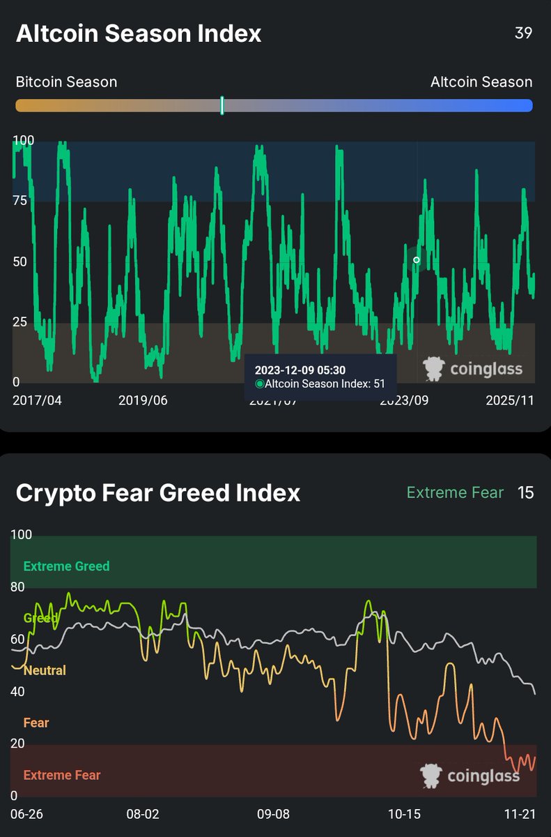 Web3Space_xyz's tweet image. Altcoin Season Index at 39 and Fear &amp;amp; Greed at 15 — peak disbelief zone.

Market scared, alts suppressed, but this is where major rotations usually start.

Cycle pattern stays the same: fear → compression → breakout.

When greed returns, entries are gone. Stay early.