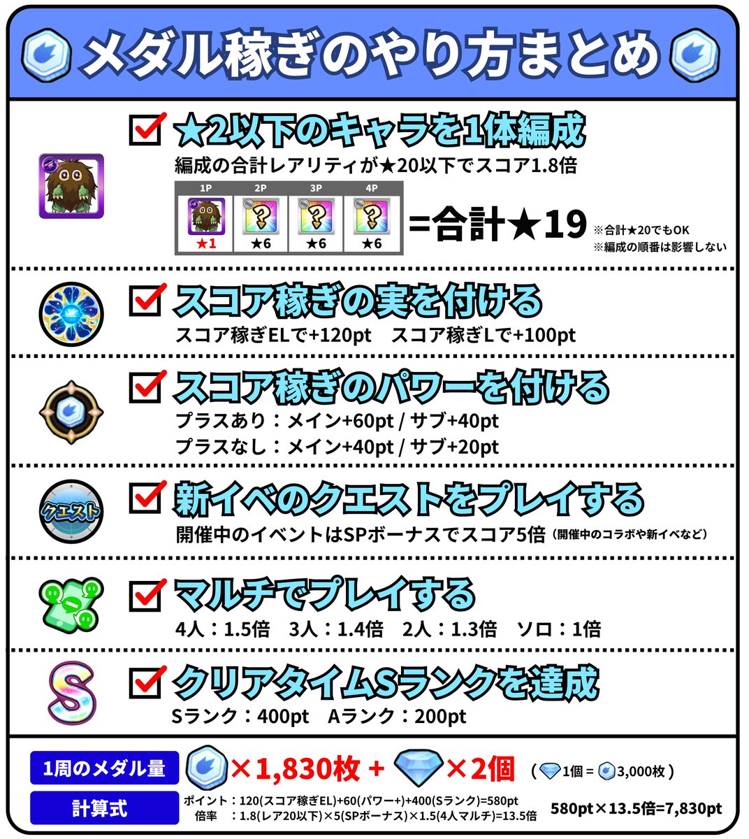 メダル稼ぎのやり方／ メダル稼ぎをする上で必要な要素をまとめました！ クリボーを手に入れたら、デュエリストコインと同時にメダルもたくさん稼いでいきましょう🙌  ▽メダル稼ぎのやり方 https://t.co/3PBXaFL2TJ #モンスト #遊戯王コラボ