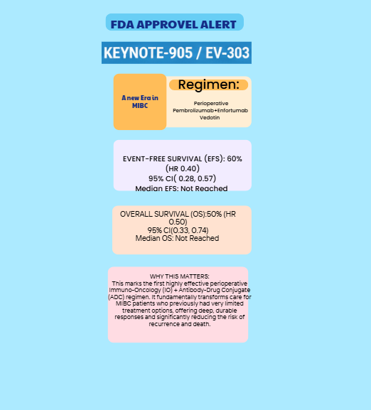 🚨 FDA Approval Alert – A New Era in Muscle-Invasive Bladder Cancer!
The FDA has approved Perioperative Pembrolizumab + Enfortumab Vedotin for cisplatin-ineligible MIBC.