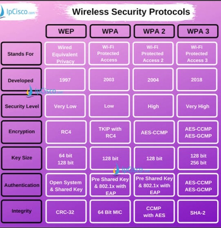 SOCDefender's tweet image. 🌐Wireless securiy protocol 
Credit @ip_cisco 
#ccna