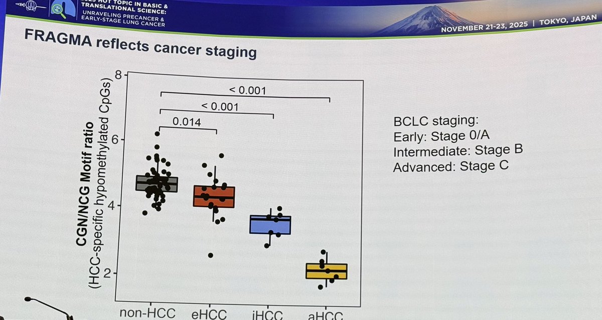 TommyJohn00's tweet image. Fascinating talk from @JackyWKLam showing how fragmentomics (FRAGMA) can be used as a sensitive cancer detection tool. I didn’t realise they developed GRAIL assay, which is not that good for early stage NSCLC! @IASLC #HT25