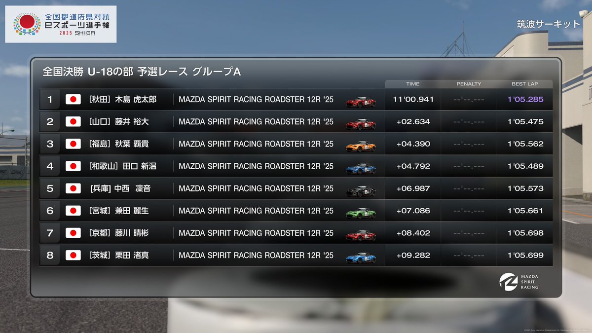 kijima_kotaro's tweet photo. 全国都道府県対抗eスポーツ選手権2025 SHIGA スペシャルグランプリ
予選レース グループA

1位通過です！！
明日のスーパーラップも決まると確信しているので頑張ります！！

#挑戦がここにある 
#交通まにゃー 
#コタローWIN https://t.co/cH6G5MZES5