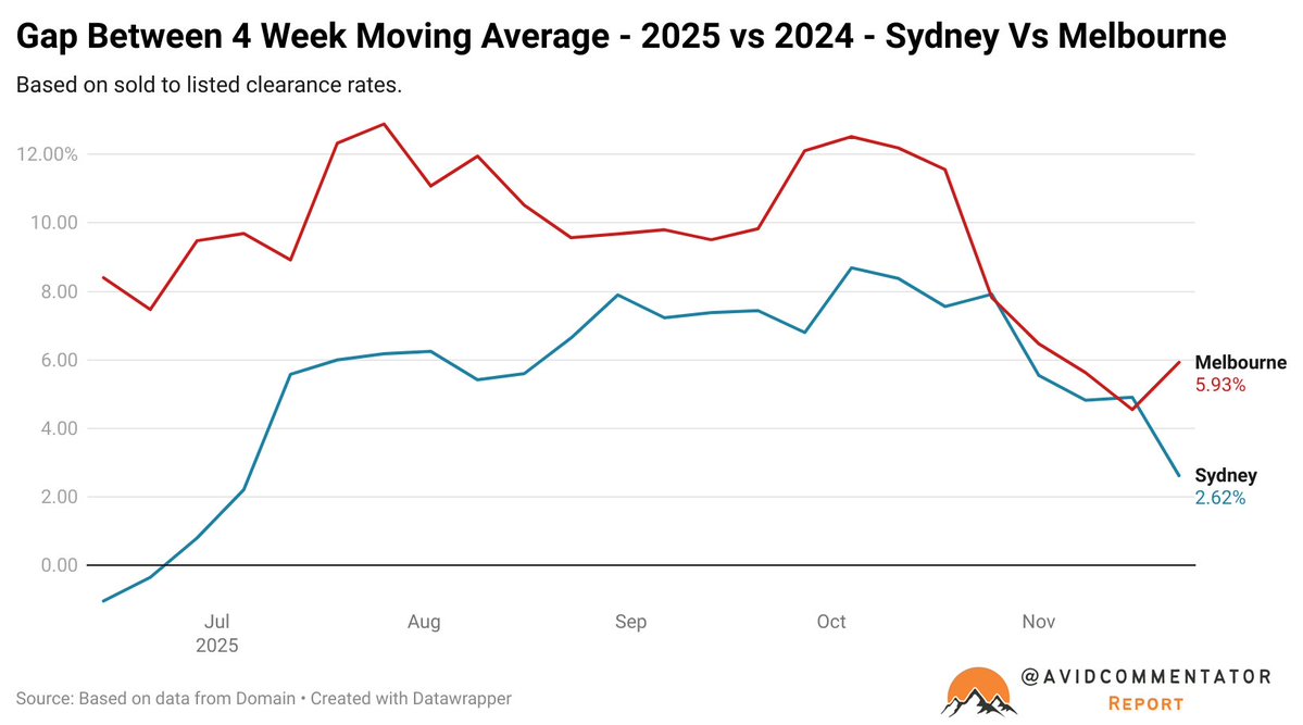 AvidCommentator's tweet image. Auction results - Sold To Listed
- Sydney 40.1% (42.4% last week)
- Melbourne 50.0% (47.3%)

Sydney&apos;s weakest result since May and certainly impacted by a seasonal downtrend, but comparing the performance with this time last year, it is now weakening noticeably.

Melbourne on the…