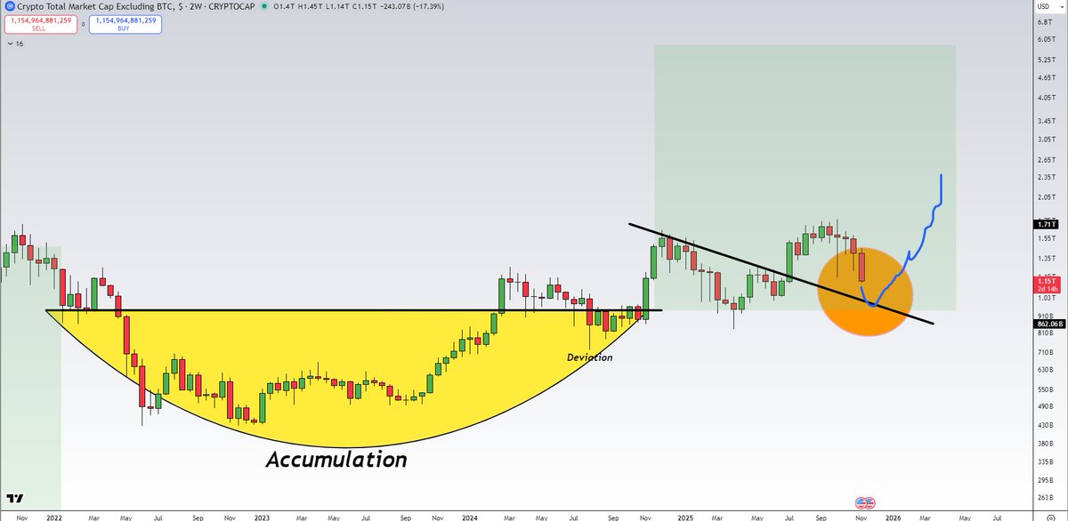 #Altcoins

My worst-case scenario for Altcoins.

After that, higher than ever before.

Still macro bullish. I've got loads of patience.