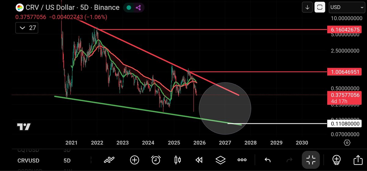 It could be forming one of the biggest macro falling wedges I have ever seen, if we can get bids filled at the 3rd point of support we could make some great money riding the next big move back up for #CRV!