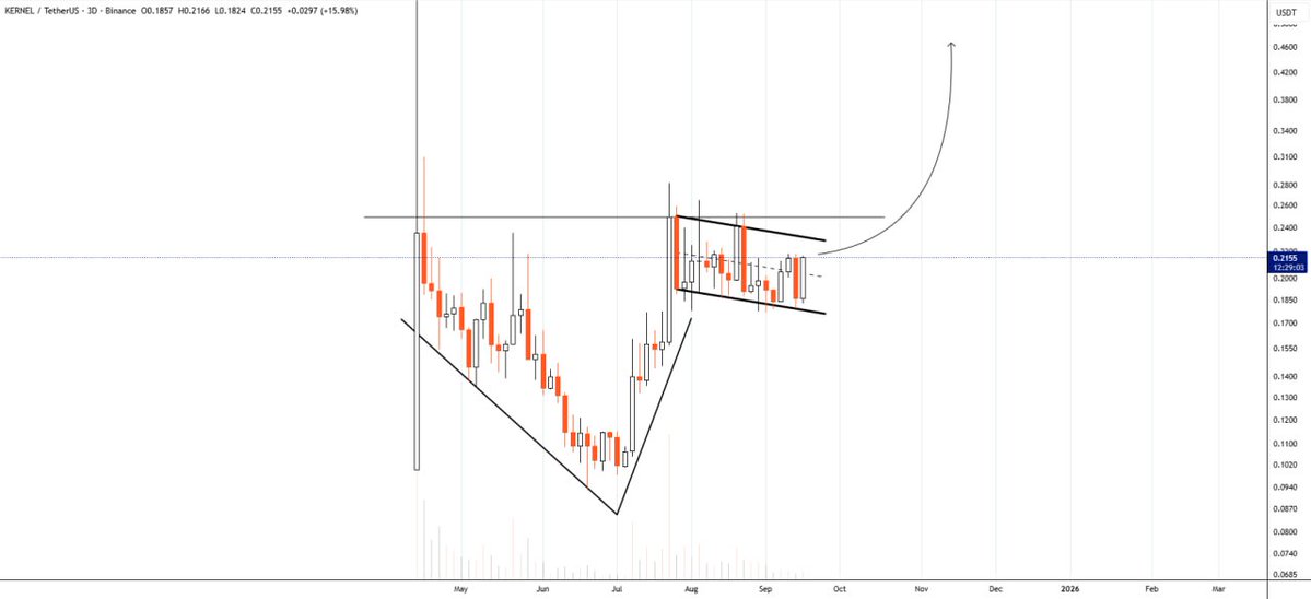 WHALES_CRYPTOt's tweet image. #kernel/usdt is ready to break out
V-Recovery + Bullish Flag✈️

👇Crypto Traders-join Telegram👇 

t.me/Whales_Crypto_… 
.