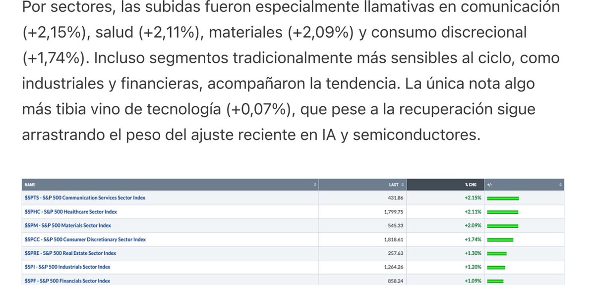 FlujosyReflujos's tweet image. Buenas sensaciones a final de semana, (salvo Bitcoin). Además de amplitud, me gusta el reparto de sectores en la fortaleza de ayer. Creo que sería sano un lateral de semanas con estrechamiento entre sectores fuertes/débiles y entre Mag7/equiponderado. Imagen de @AntonioAdavizq