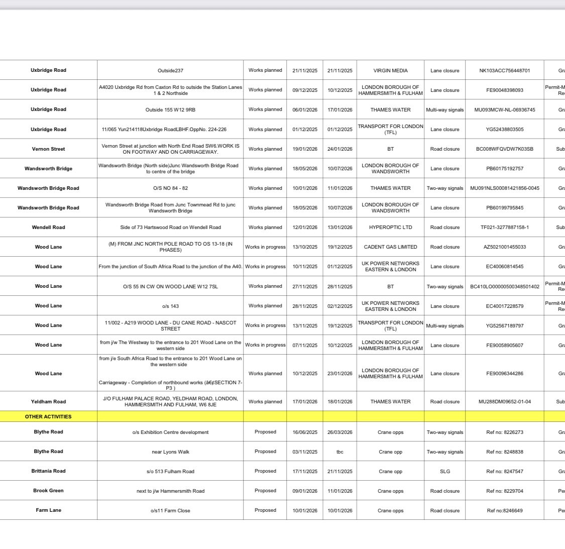 CameraTraffic's tweet image. Major roadworks on Wandsworth Bridge Road with Townmead road lasting 2 months scheduled for May 26, days after the local elections. Funny that. We are all being played. Petition goes over 4000. Please sign change.org/p/stop-h-f-cou…