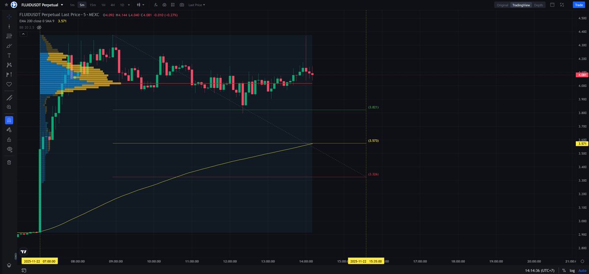 ScalpingX's tweet image. $FLUID - Mcap 321.32M$ - 86%/ 1.1K votes Bullish

SC02 M5 - pending Long order. Entry lies within LVN + is not affected by any weak area, estimated stop-loss around 6.91%. The uptrend is in the 87th cycle, increase amplitude 49.69%.

#TradingSetup #CryptoInsights