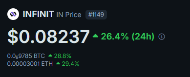 iKILZ80's tweet image. $IN is at 0.082 now up about 24% from before, and it even hit 0.1 at one point.

The market’s been kinda rough overall, but the @Infinit_Labs  team has been grinding nonstop dropping updates, teaming up with other projects.

Honestly, it feels like this constant work is what’s…