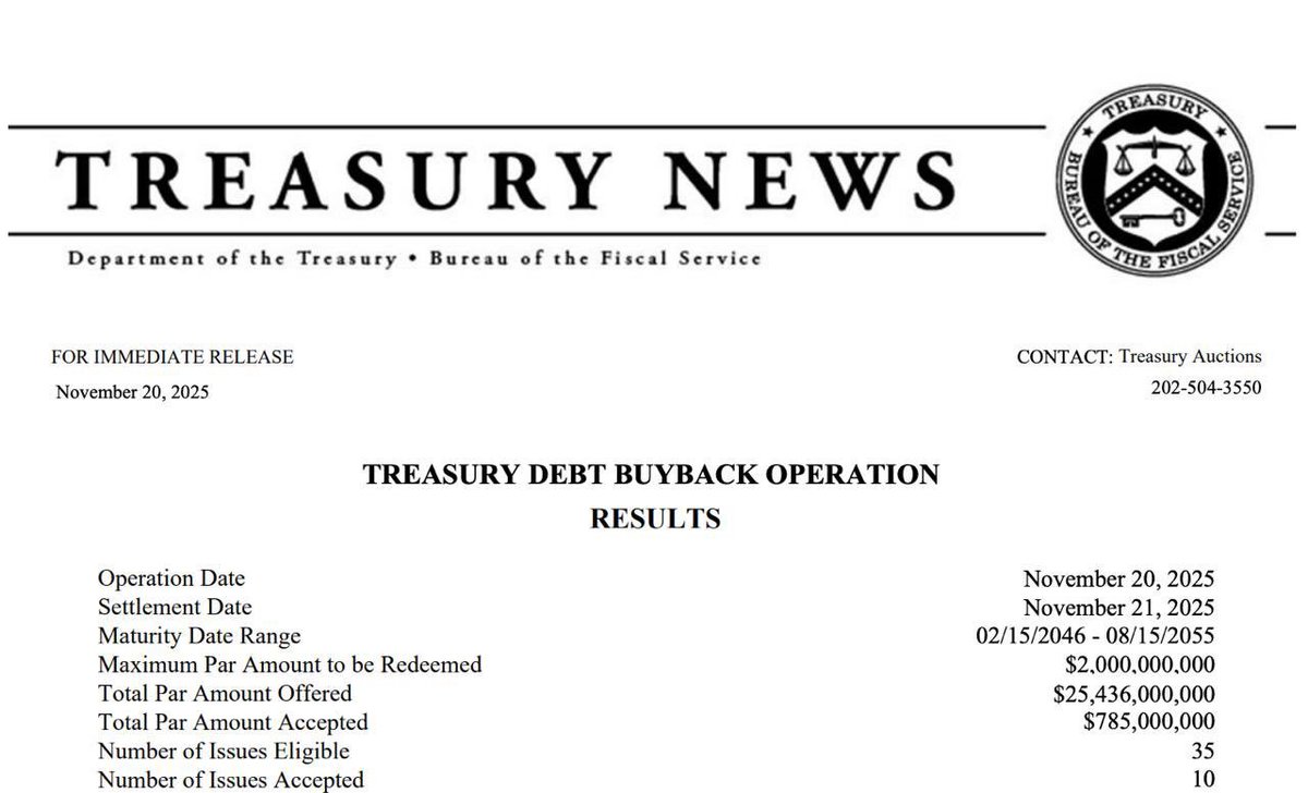 Nexus_Epoch's tweet image. 🚨BREAKING:

The U.S. Treasury just bought back $785,000,000 of its own debt.

Confirmed in today’s official Treasury Debt Buyback Operation results.

They offered $2B max, $25.4B was submitted, and they accepted $785M across 10 issues.

Liquidity pressure? Yield control? Or…