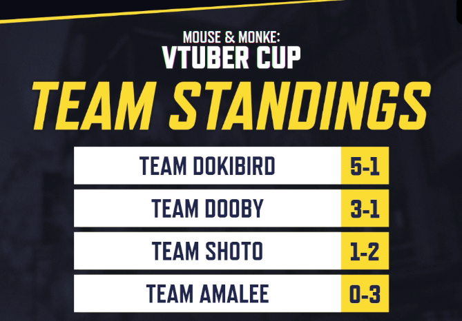 What an insane day for Marvel Rivals !! Got top 500 before the tournament and won the first Vtuber Cup hosted by <a href="/CDawgVA/">Connor</a> and <a href="/ironmouse/">ironmouse🇵🇷😈💖</a>  !! I really appreciate the organizers for being amazing despite all the setbacks, the event itself went so smoothly today and was so