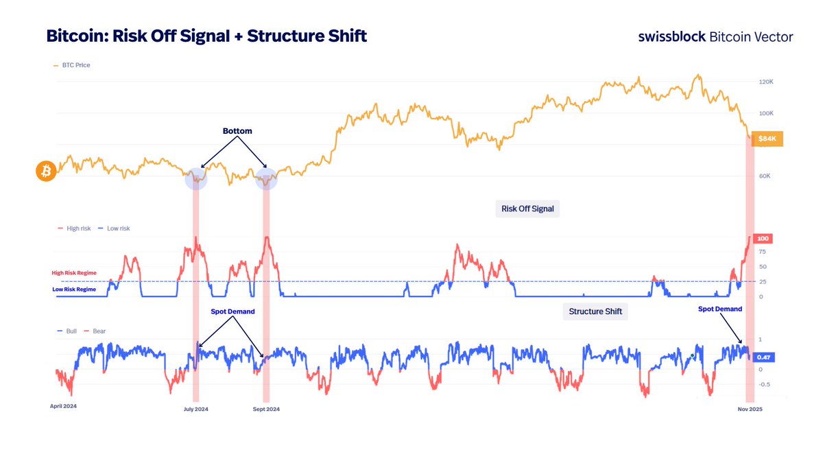 bitcoinvector's tweet image. Sixty weeks later, we’re back at a Risk-Off reading of 100. 

Every past extreme like this marked seller exhaustion and a major bottom, supported by steady spot demand. 

Even if the full bottom isn’t in yet, a technical relief is getting close.

x.com/swissblock__/s…