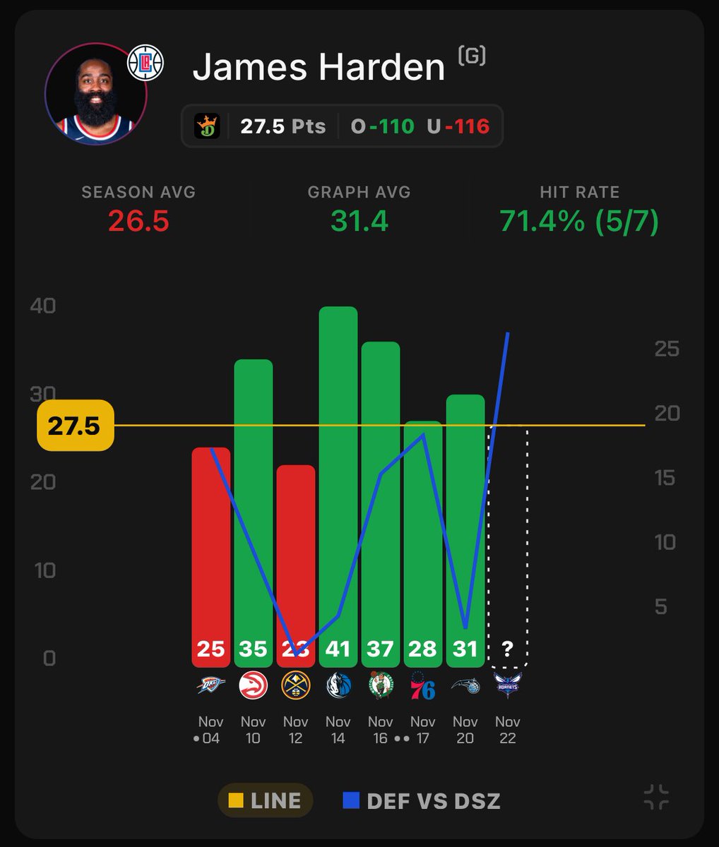 🚨NBA Best Bet🚨

James Harden OVER 27.5 Points (-110 DK)

Harden has been great recently after a slow start to the season, the Clippers have hade a lot of injuries and Harden has stepped up big on a very unhealthy Clippers team.

The Clippers are without Bradley Beal, Kawhi, and