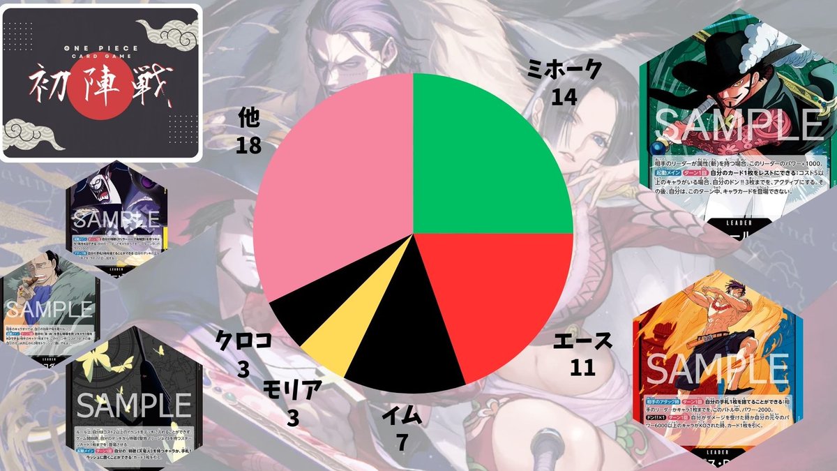 #蒼海の七傑 初陣戦
満員56名での開催となりました🎉

リーダー分布(上位)は以下の通りです！
『緑ミホーク』14
『赤青エース』11
『黒イム』7
『黒黄モリア』3
『黒クロコダイル』3

他より新リーダー分布
『青ジンベエ』2
『青黄ハンコック』1
『赤ロー』１
『紫ドフラミンゴ』0