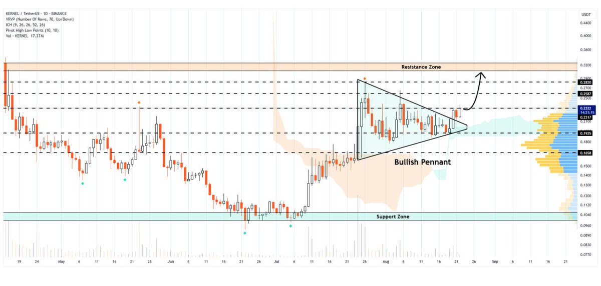 WHALES_CRYPTOt's tweet image. #kernel/usdt is breaking out of a bullish pennant formation on the daily timeframe
If the uptrend persists, we could witness a surge toward $0.32🐃

👇Crypto Traders-join Telegram👇 

t.me/Whales_Crypto_… 
.