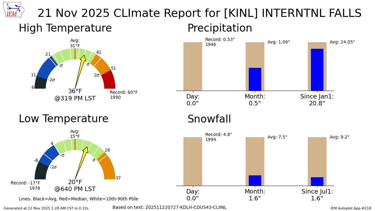 INTERNATIONAL FALLS Nov 21 Climate: High: 36 Low: 20 Precip: 0.0" Snow: 0.0" Snow Depth: 0" mesonet.agron.iastate.edu/p.php?pid=2025…