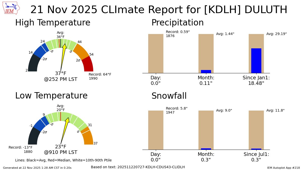 DULUTH Nov 21 Climate: High: 37 Low: 23 Precip: 0.0" Snow: 0.0" Snow Depth: 0" mesonet.agron.iastate.edu/p.php?pid=2025…