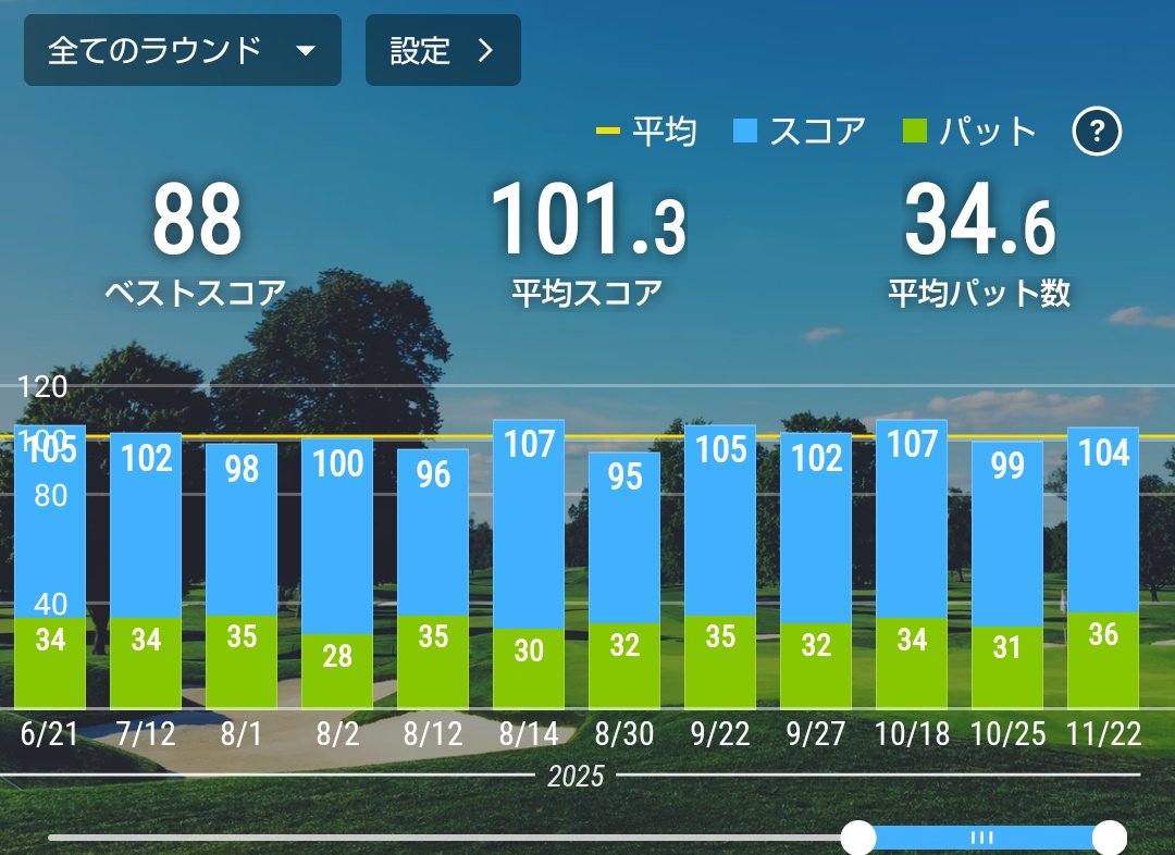 SPADA502's tweet image. 練習場ではウッド系もだいぶ良くなってきたと思ったのになぁ。
コースではイマイチ。でも以前よりは良くなってきてる気がする🤔

OB2、砂6で、アプローチとパターがよくなかったらまぁこんなものかな。パーも取れなかったし🤔

自宅でのパタ練アプ練をサボってるからだな、きっと🤔

#ゴルフ好き