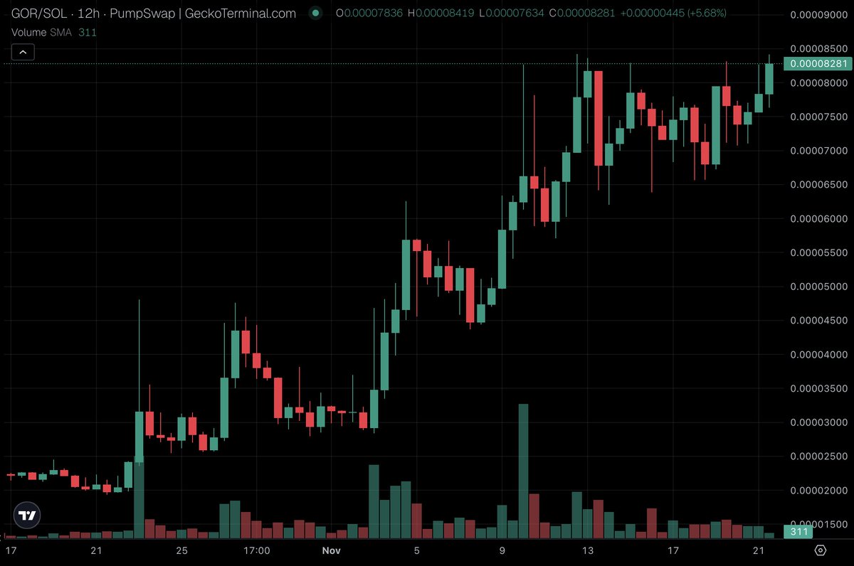fairdevs's tweet image. Impressed by how well GOR held up the $0.09 floor during this crypto dump?

Wait till you realize that the biggest GOR pool is paired with SOL, so if the latter didn&apos;t shit the bed that hard we&apos;d be somewhere around $0.15 already.

Last 30 days GOR has been outperforming SOL.
