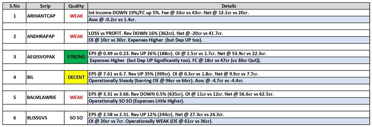 about_nav's tweet image. #Results Updates 06th-Nov (04):

1. Arihant Capital (#ARIHANTCAP)
2. Andhra Paper (#ANDHRAPAP)
3. Aegis Vopak (#AEGISVOPAK)
4. Bhartiya International (#BIL)
5. Balmer Lawrie (#BALMLAWRIE)
6. Bliss GVS (#BLISSGVS)

#Q2Results #Q2FY26 #Nifty #GIFTNifty #HINDALCO #bajfinance #GROWW