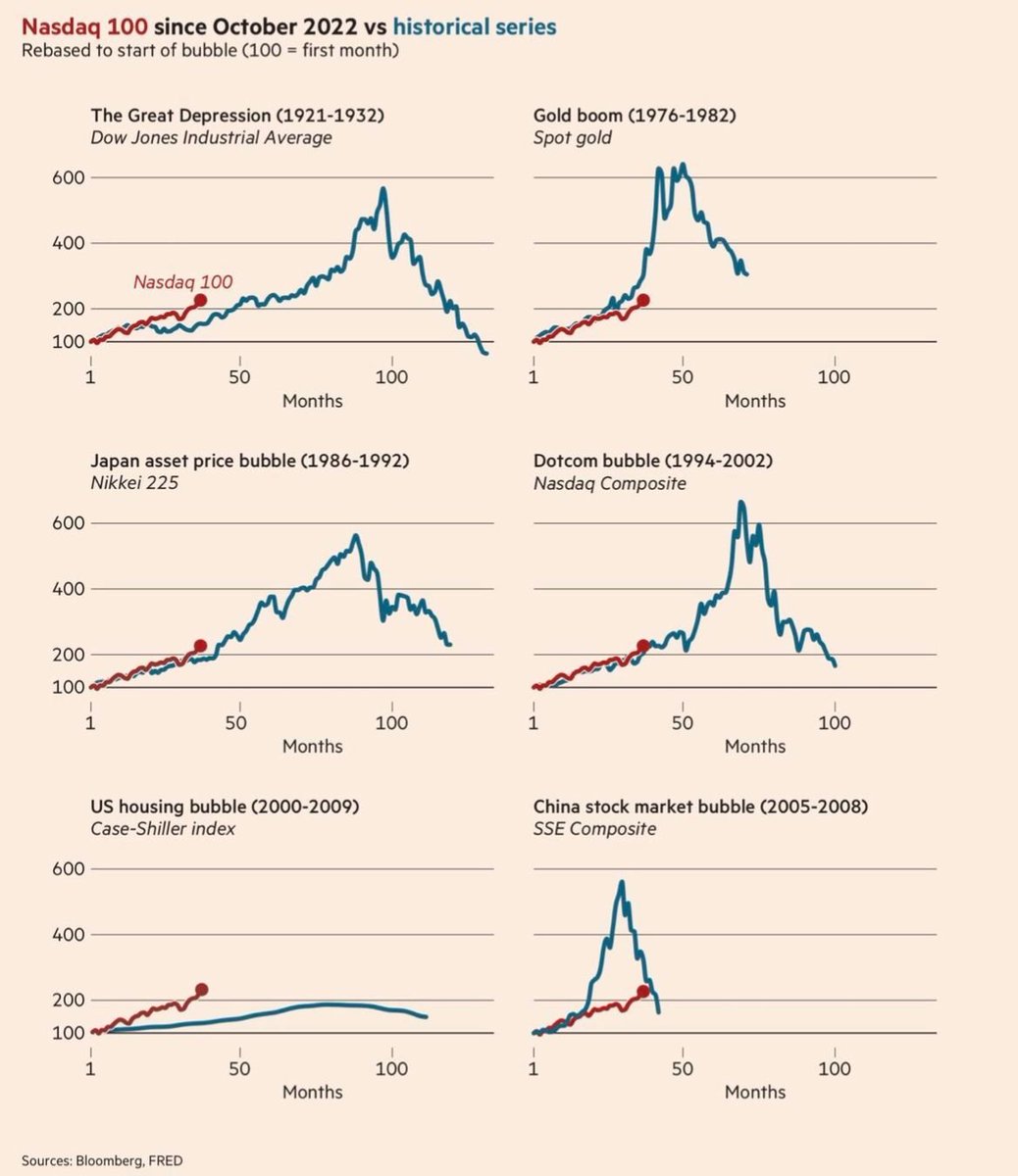 MoneyRadar_FR's tweet photo. Un petit comparatif des bulles historiques avec la performance actuelle du Nasdaq en prenant pour point de départ :

👉 Octobre 2022
👉 Février 2016 https://t.co/H8w3RoZuR9